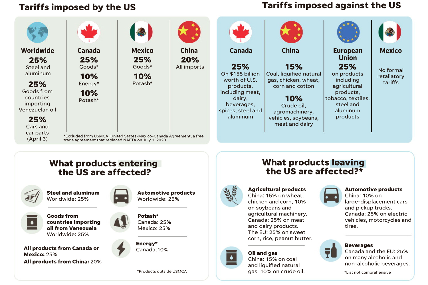 USA Today Tariff Graphic 4-2-25